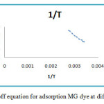 Figure 9 : Van’t Hoff equation for adsorption MG dye at different temperatures.
