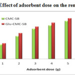 Figure 10: Effect of adsorbent dose on the removal of Pb2+ 