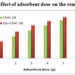 Figure 11: Effect of adsorbent dose on the removal of Cd2+ 