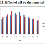 Figure-12: Effect of pH on the removal of Pb2+ 