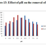 Figure-13: Effect of pH on the removal of Cd2+ 