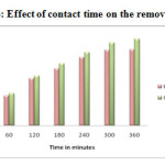 Figure-14: Effect of contact time on the removal of Pb2+ 
