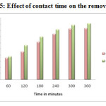 Figure-15: Effect of contact time on the removal of Cd2+