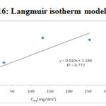 Figure-16: Langmuir isotherm model for Pb2+