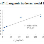 Figure-17: Langmuir isotherm model for Cd2+