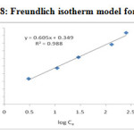 Figure-18: Freundlich isotherm model for Pb2+