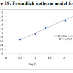 Figure-19: Freundlich isotherm model for Cd2+
