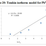 Figure-20: Temkin isotherm model for Pb2+