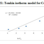 Figure-21: Temkin isotherm model for Cd2+