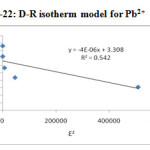 Figure-22: D-R isotherm model for Pb2+