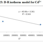 Figure-23: D-R isotherm model for Cd2+