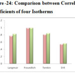 Figure -24: Comparison between Correlation Coefficients of four Isotherms