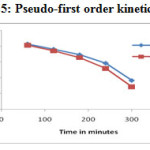 Figure -25: Pseudo-first order kinetics model