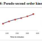 Figure - 26: Pseudo-second order kinetics model