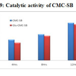 Figure 9: Catalytic activity of CMC-SB