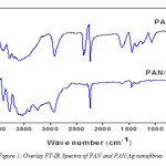 Figure 1: Overlay FT-IR Spectra of PAN and PAN/Ag nanofibres