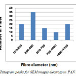 Figure 4: Histogram peaks for SEM images electrospun PAN nanofibers
