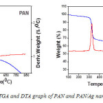 Figure 5: TGA and DTA graph of PAN and PAN/Ag nanofibres