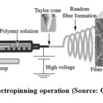 Figure 1a: Electropinning operation (Source: Google image9)   