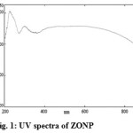 Fig. 1: UV spectra of ZONP	