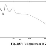 Fig. 2:UV-Vis spectrum of ZNSC