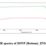Fig. 3: IR spectra of ZONP (Bottom); ZNSC (Top)