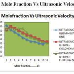 Fig-1: Mole Fraction Vs Ultrasonic Velocity