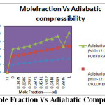 Fig.2 Mole Fraction Vs Adiabatic Compressibiliy