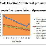 Fig.3 Mole Fraction Vs Internal pressure 