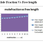Fig.4 Mole Fraction Vs Free length 