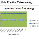 Fig.5  Mole Fraction Vs free energy 