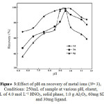 Figure 3:Effect of pH on recovery of metal ions (N= 3), Conditions: 250mL of sample at various pH, eluent, 8mL of 4.0 mol L−1 HNO3, solid phase, 1.0 g Al2O3, 60mg SDS and 30mg ligand.