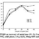 Figure 4: Effect of amount of DPTQO on recovery of metal ions (N= 3), Conditions: 250mL of sample at pH 9.5, eluent, 8mL of 4.0 mol L−1 HNO3, solid phase, 1.0 g Al2O3, 60mg SDS and different amount of ligand.