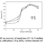 Figure5:Effect of amount of SDS on recovery of metal ions (N= 3), Conditions: 250mL of sample at PH=9.5, eluent, 6mL of 4.0 mol L−1 HNO3, solid phase, 1.0 g Al2O3, various amount of SDS and 30mg ligand.