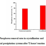 Fig.1: Phosphorus removal rates in crystallization and chemical precipitation systems after 72 hours’ reaction 