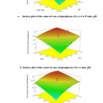 Fig. 10: 3D surface plots of the removal rate of phosphorus as a function: (a)Ca/P ratio and pH, (b) time and pH, (c) time and Ca/P ratio.