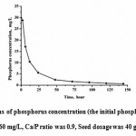 Fig.2: The variations of phosphorus concentration (the initial phosphorus concentration was 60 mg/L, Ca/P ratio was 0.9, Seed dosage was 40 g/L, pH value was 9) 