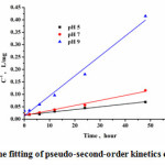 Fig.5: The fitting of pseudo-second-order kinetics equation