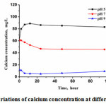 Fig.6: The variations of calcium concentration at different pH values
