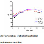 Fig.9: The variations of pH at different initial phosphorus concentrations