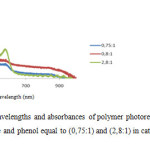 Figure 5. Graph of wavelengths and absorbances of polymer photoresist  thin films with mol ratios of formaldehyde and phenol equal to (0,75:1) and (2,8:1) in catalyst reaction for 37,5 minutes.  