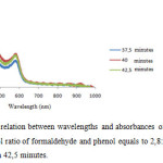 Figure 6. Graph of relation between wavelengths and absorbances of thin films of polymer photoresist with mol ratio of formaldehyde and phenol equals to 2,8:1 in catalyst reaction during 37,5, 40, dan 42,5 minutes.