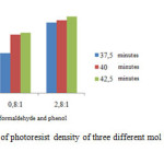 Figure 7. The bar chart of photoresist density of three different mol ratio for 37,7, 40 and 42,5 minutes.