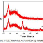 Figure 2: XRD patterns of PAN and PAN/Ag nanofibres