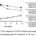 Figure 4. The comparison of Fe(III) transport percentage in the feed phase and stripping phase for membrane 50 500 µm 1:2 and 1:1.