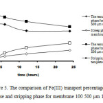 Figure 5. The comparison of Fe(III) transport percentage in the feed phase and stripping phase for membrane 100 500 µm 1:2 and 1:1