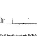Fig. 13. X-ray diffraction pattern for [Mo(HL)Cl3]