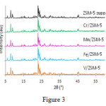 Figure 3XRD spectrum ofcatalystsM / ZSM-5 (Zn, Fe M = Cr, V,)
