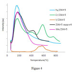 Figure 4. The spectrum of TPD-NH3 ofcatalystsM / ZSM-5 (M = Cr, V, Fe, Mn)