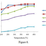 Figure 6. The activity of catalysts M / ZSM-5 (M = Cr, V, Mn, Fe) at200 to 450° C